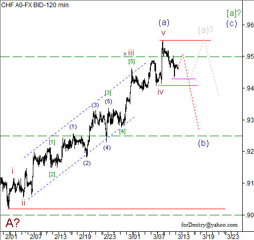 Волновой анализ пары USD/CHF на 13.03.2013