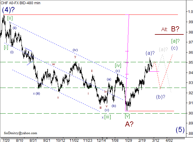 Волновой анализ пары USD/CHF на 13.03.2013