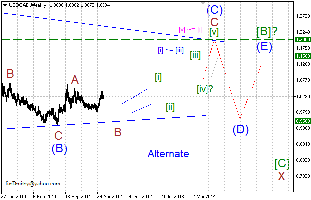 Альтернативные цели. Волновой анализ USD/CAD на 12.05.2014