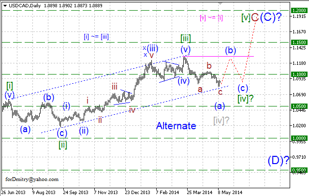 Альтернативные цели. Волновой анализ USD/CAD на 12.05.2014