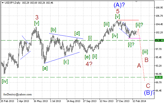 Волновой анализ EUR/USD, GBP/USD, USD/CHF и USD/JPY на 21.02.2014