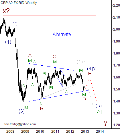 Волновой анализ пары GBP/USD на апрель 2013 года