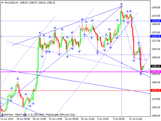 Технический анализ EUR/USD, GBP/USD, USD/CHF, USD/JPY, AUD/USD, USD/RUB, GOLD на 16.07.2014