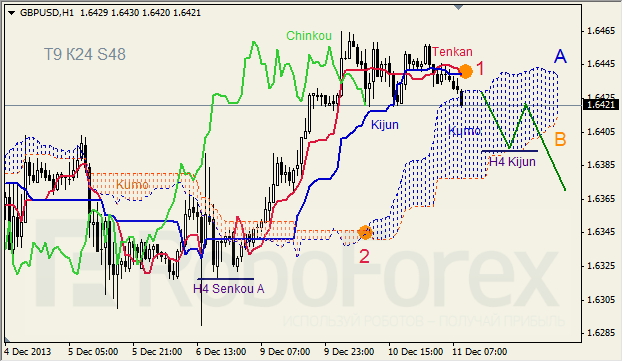 Анализ индикатора Ишимоку для GBP/USD на 11.12.2013