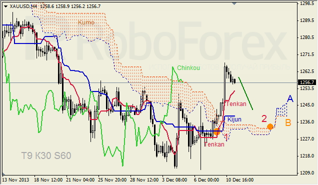 Анализ индикатора Ишимоку для GOLD на 11.12.2013