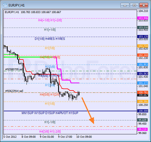 Анализ уровней Мюррея для пары EUR JPY Евро к Японской иене на 10 октября 2012
