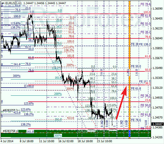 Анализ по Фибоначчи EUR USD Евро доллар на 25 июля 2014