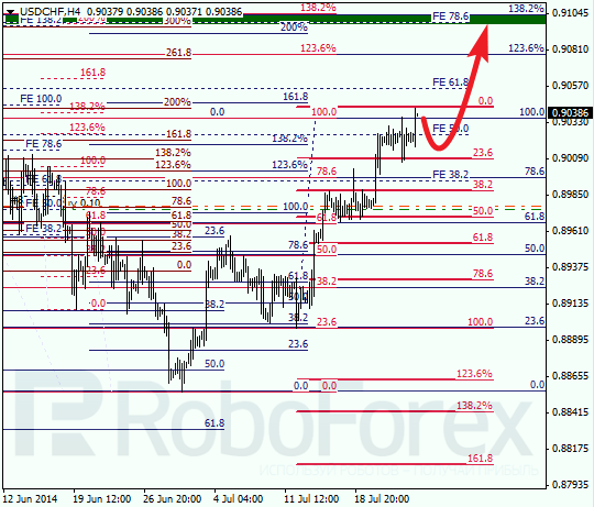Анализ по Фибоначчи для USD CHF Доллар франк на 25 июля 2014