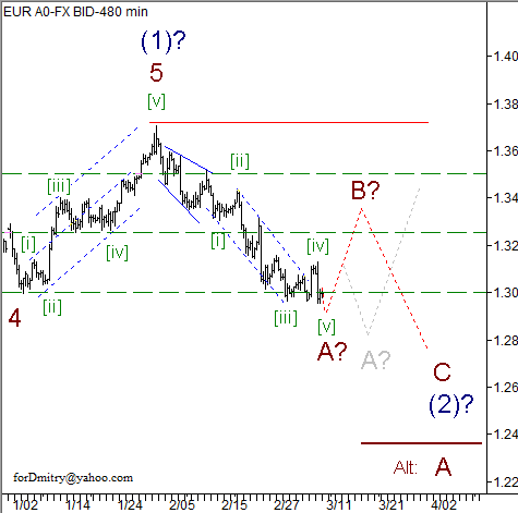 Волновой анализ пары EUR/USD на 11.03.2013