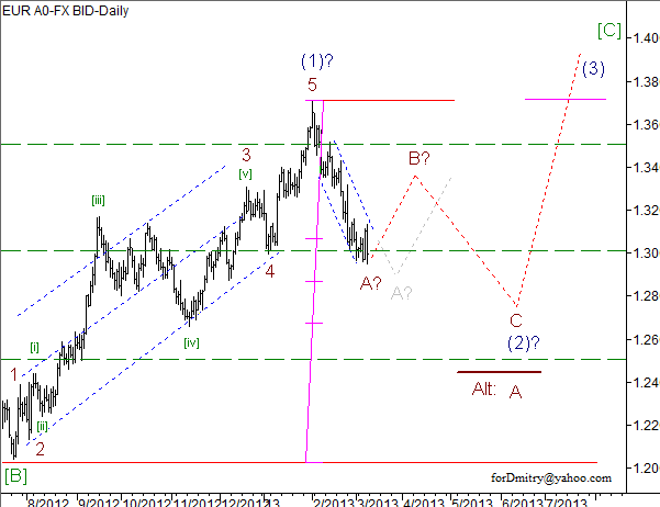 Волновой анализ пары EUR/USD на 11.03.2013