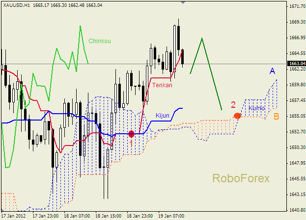 Анализ индикатора Ишимоку для  GOLD Золото на 19 января 2012