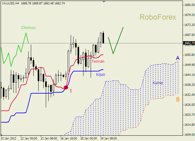 Анализ индикатора Ишимоку для  GOLD Золото на 19 января 2012