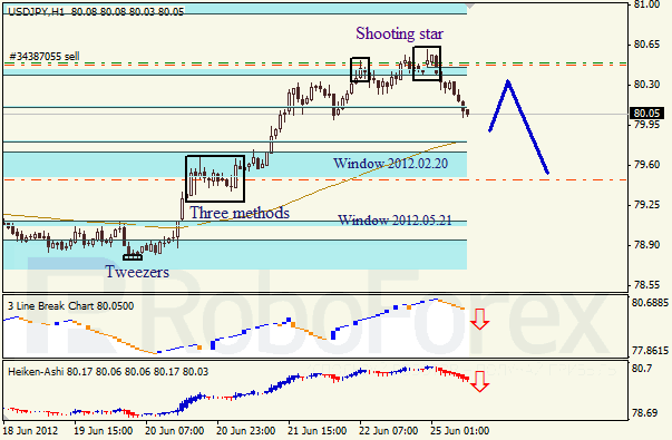 Анализ японских свечей для пары USD JPY Доллар - йена на 23 июня 2012