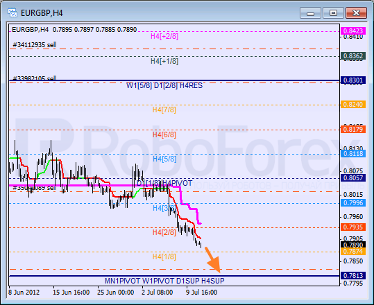 Анализ уровней Мюррея для пары EUR GBP Евро к Британскому фунту на 11 июля 2012