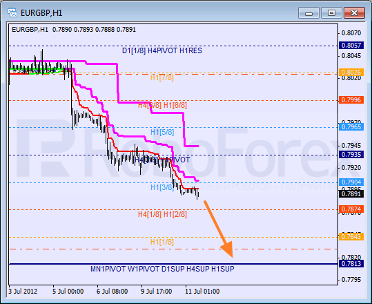 Анализ уровней Мюррея для пары EUR GBP Евро к Британскому фунту на 11 июля 2012