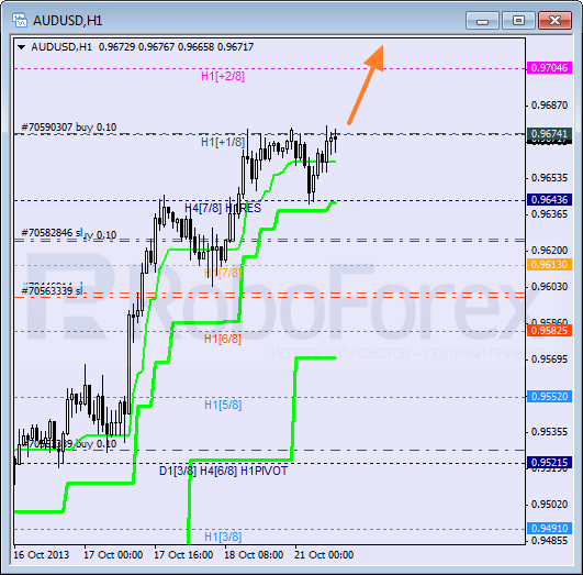 Анализ уровней Мюррея на 21 октября 2013  AUD USD Австралийский доллар
