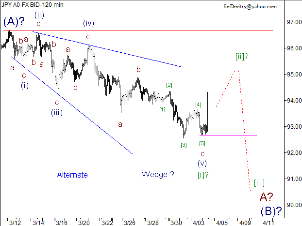 Волновой анализ пары USD/JPY на 04.04.2013