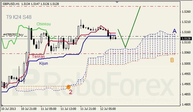 Анализ индикатора Ишимоку для GBP/USD на 12.07.2013