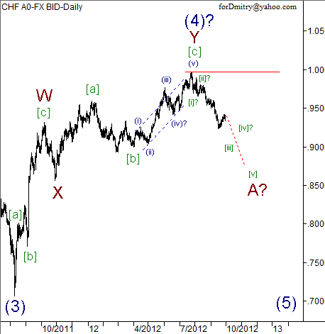 Волновой анализ пары USD/CHF на октябрь 2012