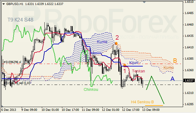 Анализ индикатора Ишимоку для GBP/USD на 13.12.2013