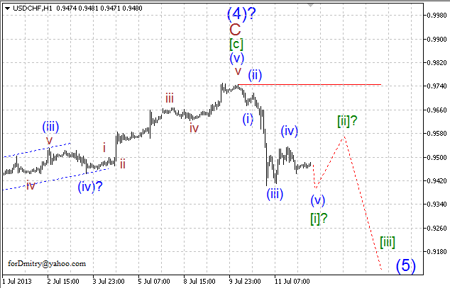 Волновой анализ пары USD/CHF на 12.07.2013