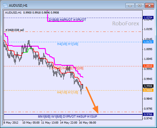 Анализ уровней Мюррея для пары AUD USD Австралийский доллар на 16 мая 2012