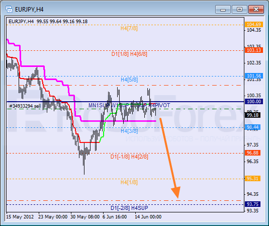 Анализ уровней Мюррея для пары EUR JPY Евро к Японской иене на 19 июня 2012