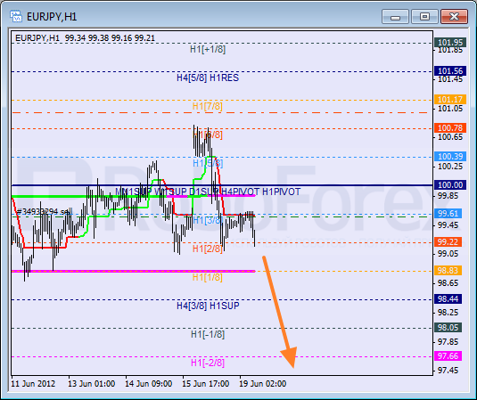 Анализ уровней Мюррея для пары EUR JPY Евро к Японской иене на 19 июня 2012