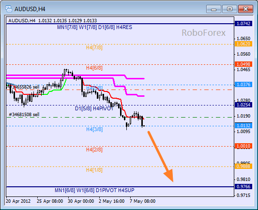 Анализ уровней Мюррея для пары AUD USD Австралийский доллар на 8 мая 2012