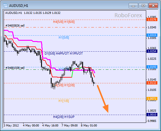 Анализ уровней Мюррея для пары AUD USD Австралийский доллар на 8 мая 2012