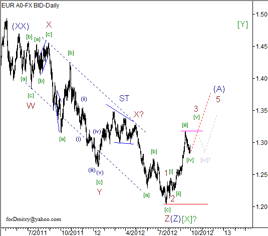 Волновой анализ пары EUR/USD на октябрь 2012