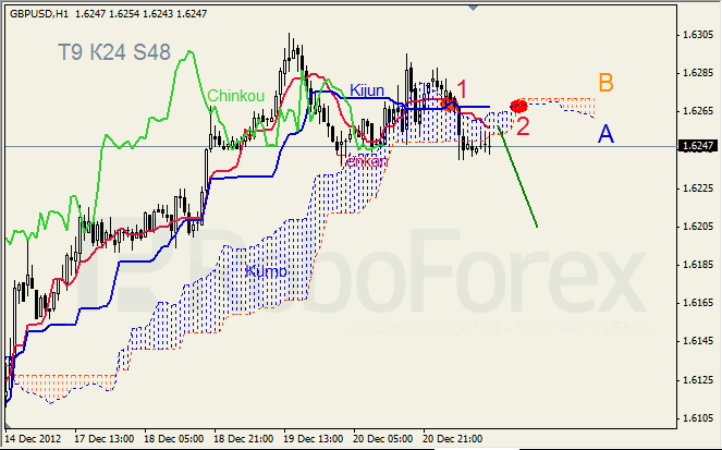 Анализ индикатора Ишимоку для пары GBP USD Фунт - доллар на 21 декабря 2012