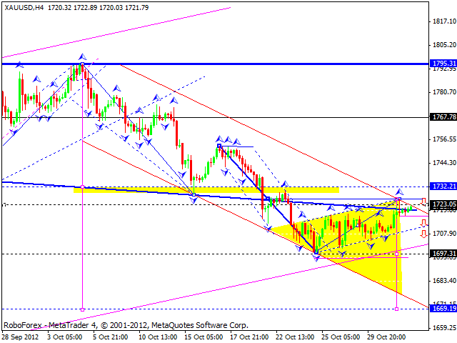 Технический анализ на 01.11.2012 EUR/USD, GBP/USD, USD/JPY, USD/CHF, AUD/USD, GOLD