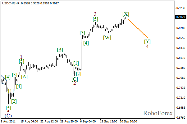 Волновой анализ пары USD CHF Швейцарский франк на 22 сентября 2011