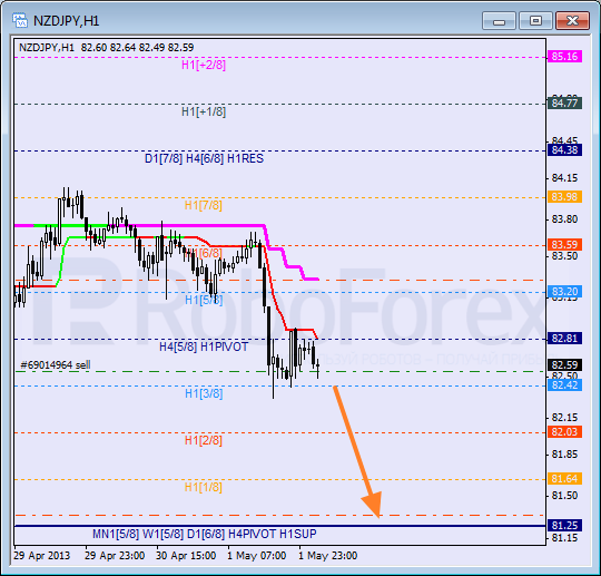 Анализ уровней Мюррея для пары NZD JPY Новозеландский доллар к Иене на 2 мая 2013