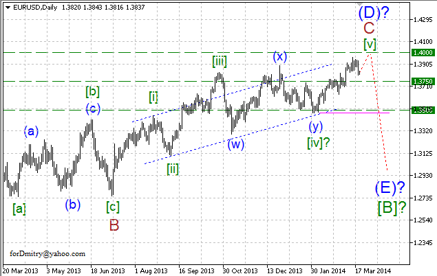 Волновой анализ EUR/USD, GBP/USD, USD/CHF и USD/JPY на 20.03.2014
