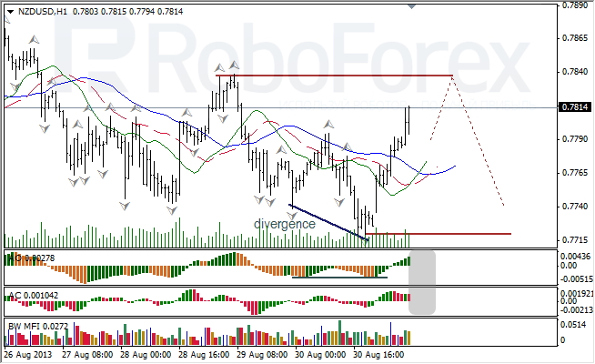 Анализ индикаторов Б. Вильямса для NZD/USD на 02.09.2013
