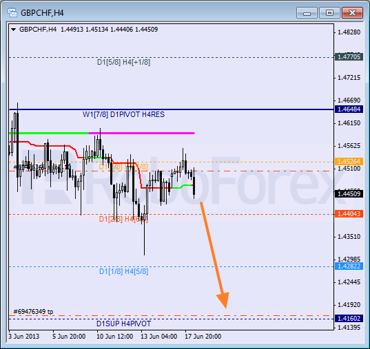 Анализ уровней Мюррея для пары GBP CHF Фунт к Швейцарскому франку на 18 июня 2013