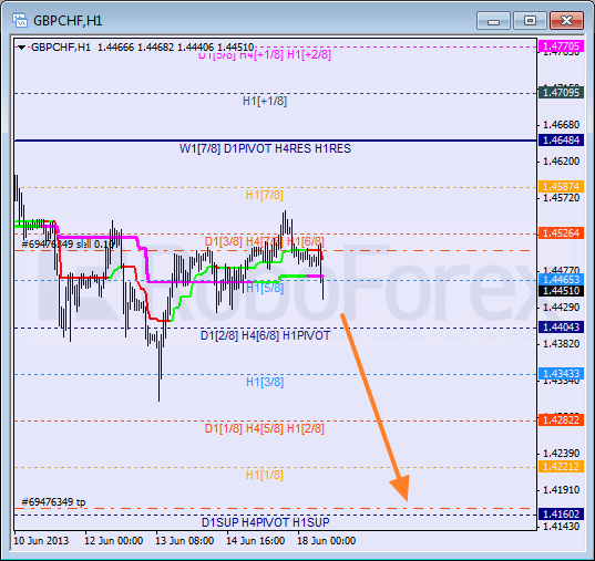 Анализ уровней Мюррея для пары GBP CHF Фунт к Швейцарскому франку на 18 июня 2013