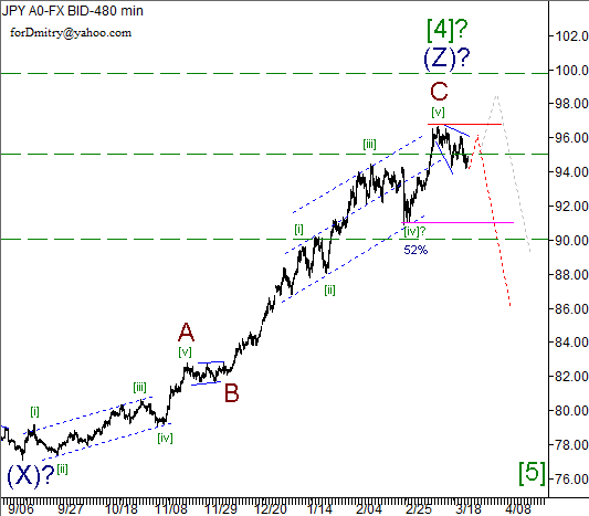 Волновой анализ пары USD/JPY на 25.03.2013