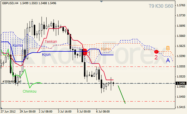 Анализ индикатора Ишимоку для пары GBP USD Фунт - доллар на 9 июля 2012