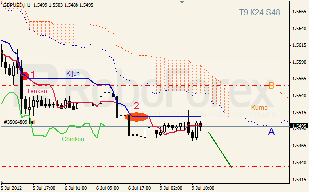 Анализ индикатора Ишимоку для пары GBP USD Фунт - доллар на 9 июля 2012