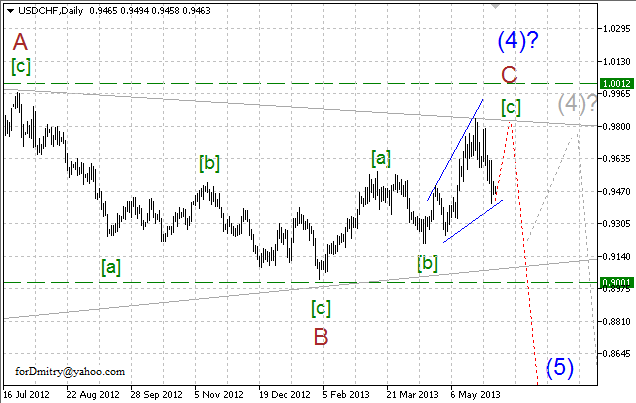 Волновой анализ пары USD/CHF на 05.06.2013