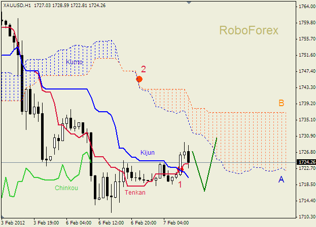 Анализ индикатора Ишимоку для  GOLD Золото на 7 февраля 2012