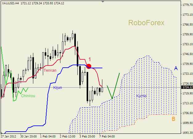 Анализ индикатора Ишимоку для  GOLD Золото на 7 февраля 2012