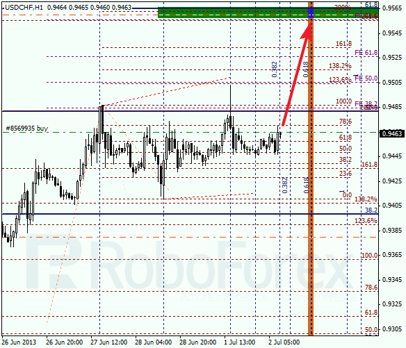 Анализ по Фибоначчи для USD/CHF на 2 июля 2013