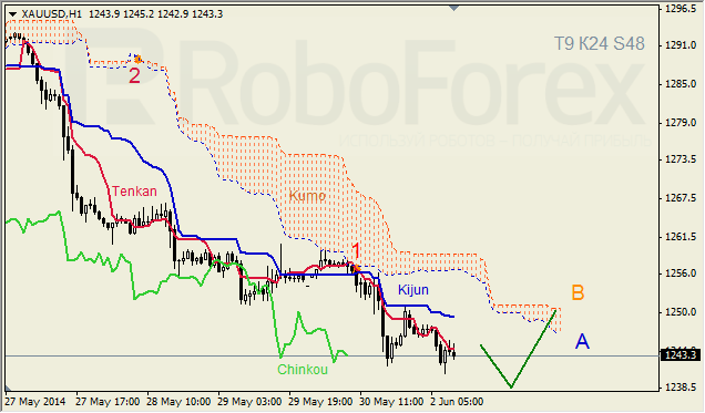 Анализ индикатора Ишимоку для GBP/USD и GOLD на 30.05.2014