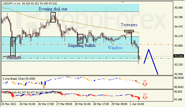 Анализ японских свечей для USD/JPY на 01.04.2013