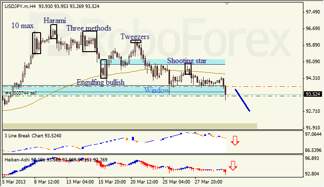 Анализ японских свечей для USD/JPY на 01.04.2013