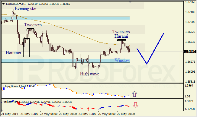 Анализ японских свечей для EUR/USD и USD/JPY на 27.05.2014